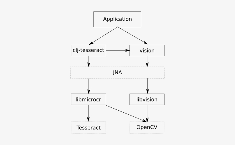 The Clojure Wrapper For Tesseract Can Be Found At Github - Diagram, transparent png download