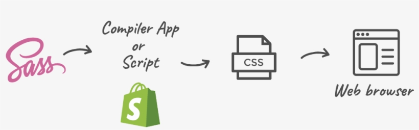 A Beginner's Guide To Building Shopify Themes With - Drawing, transparent png download