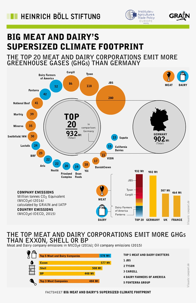 Three Meat Companies - Huella De Carbono Carne, transparent png download