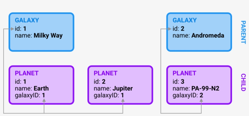 In The Example Above, Galaxy Is The Parent And Planet - Diagram, transparent png download