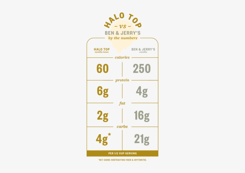 Halo Vs Ben An Jerrys - Halo Ice Cream Keto, transparent png download