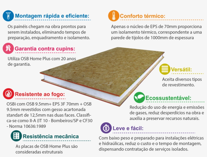 Sip Vantagens - Painel Osb Com Isolamento, transparent png download