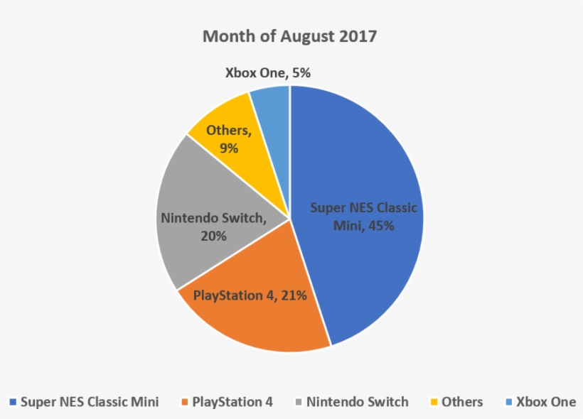 The Snes Classic Mini Was The Newest Entry In The Chart - Einfluss Von Influencern Auf Kaufentscheidung, transparent png download