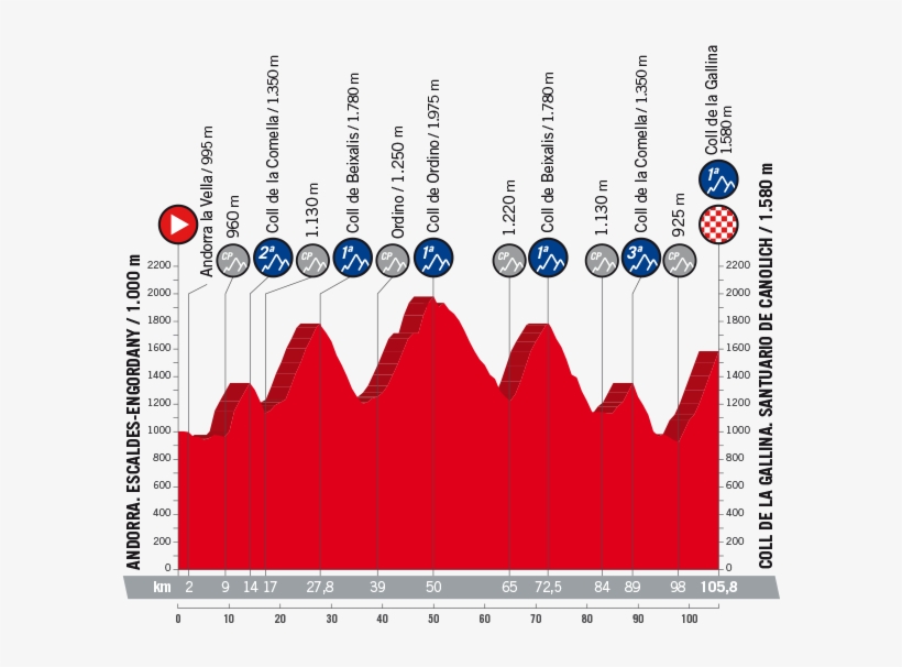 Profile Andorra Escaldes-engordany - La Vuelta 2018 Stages Profile, transparent png download