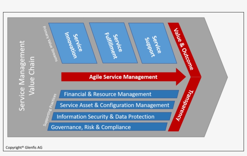 Overview Agile Service Management Value Chain - Service Management Value Chain, transparent png download