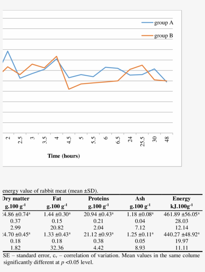 Change Ph Of Rabit Meat - Plot, transparent png download