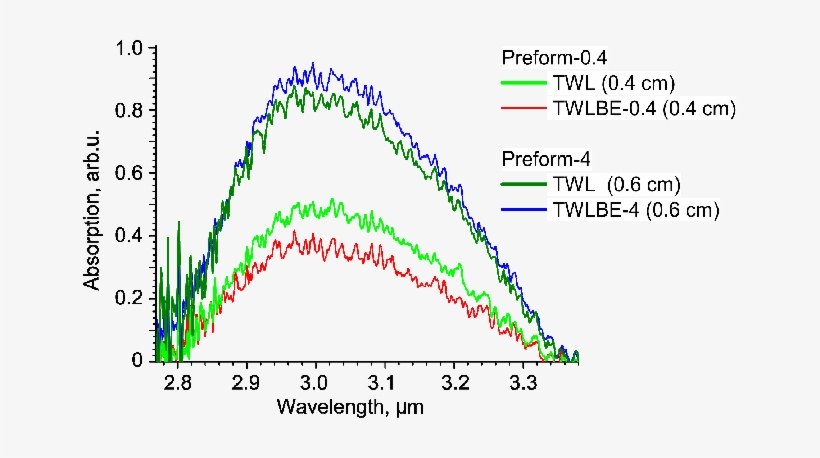 Absorption Spectra Within Hydroxyl Groups Band Of Preform - Plot, transparent png download