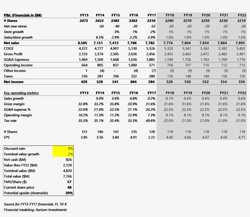 Since It Has A Strong Cash Position, Foot Locker Has - Document, transparent png download