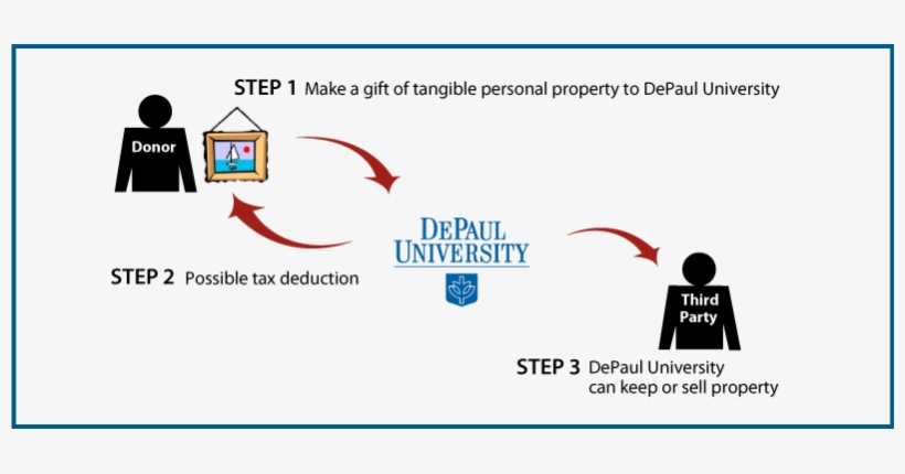 How It Works - Depaul University, transparent png download