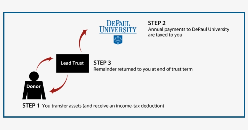 Grantor Lead Trust Diagram - Gift, transparent png download