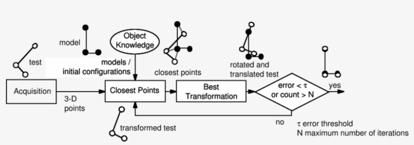 Matching Two Objects With The Iterative Closest Point - Iterative Closest Point, transparent png download