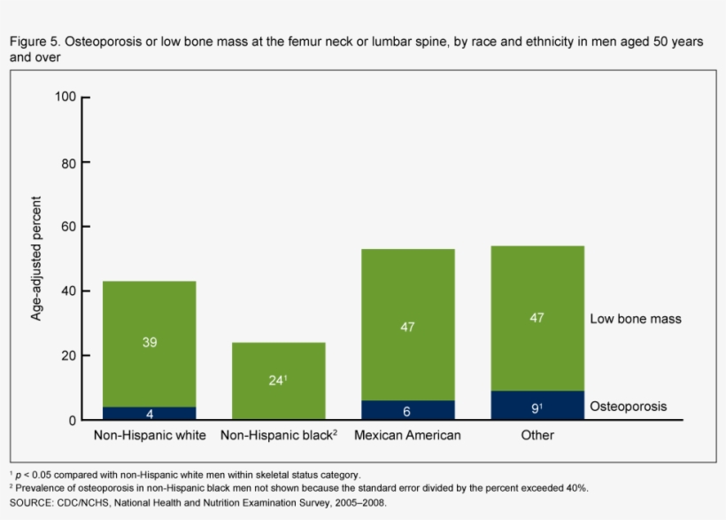Osteoporosis Data, transparent png download