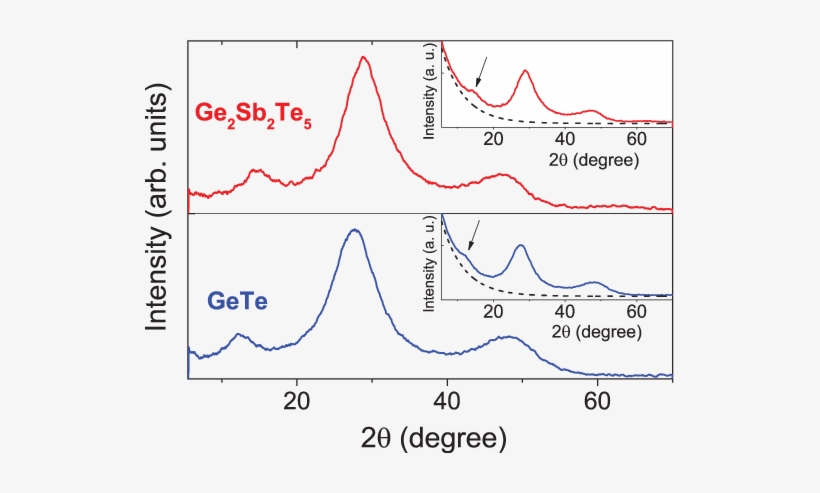 Xrd Pattern Of The Thermally Deposited Gete And Gst - Film, transparent png download