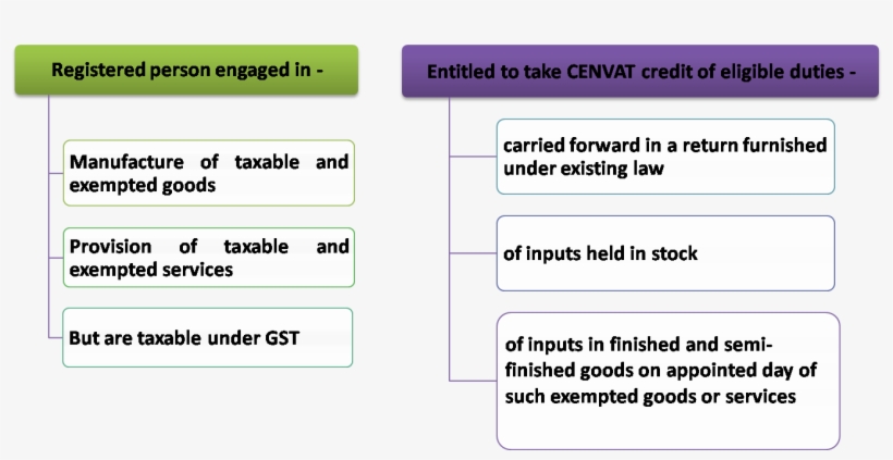 We Have Launched Single Platform On Gst Compliances - Persons Not Liable For Registration Under Gst, transparent png download