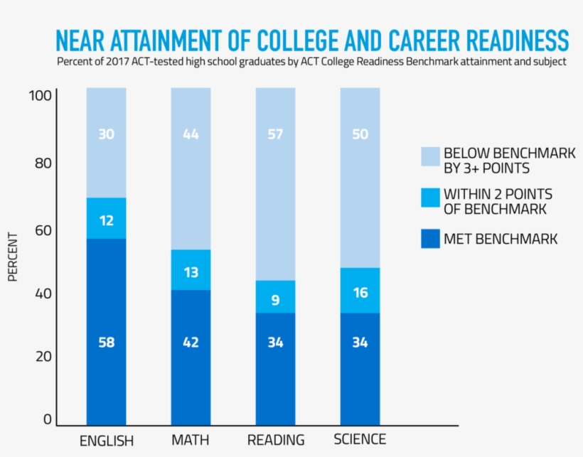 Near Attainment Of College And Career Readiness - Act, transparent png download