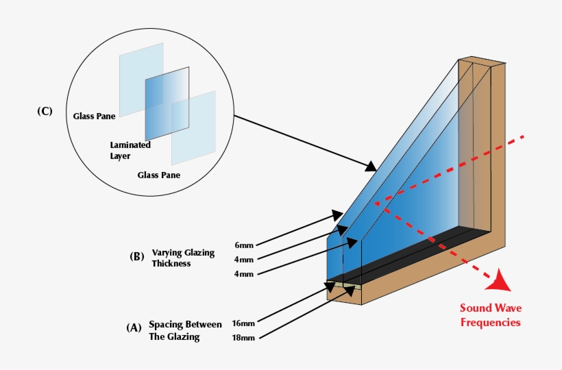 This Explains Why Window And Door Manufacturers And - Diagram, transparent png download
