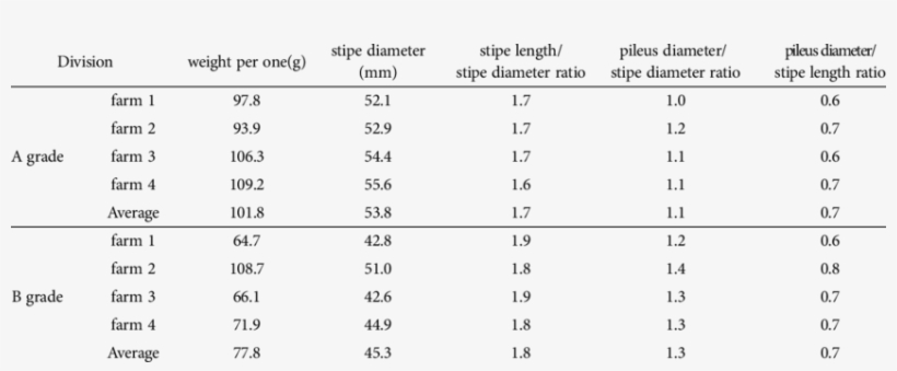 Quality On Pileus And Stipe Ratio Of Pleurotus Eryngii - Number, transparent png download