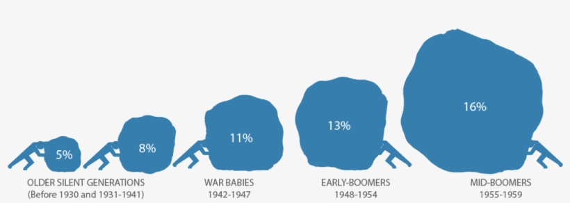 Debt To Wealth Ratios Of Generations In The Us - Illustration, transparent png download