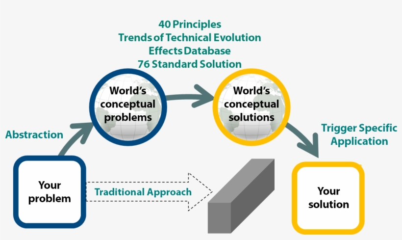 Prism Of Triz Oxford Creativity - 40 Principles Of Invention, transparent png download