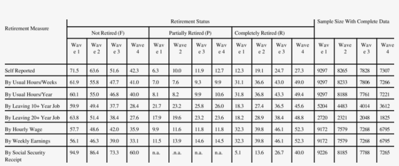 Retirement Outcomes By Wave Under Alternative Definitions - Scania Ab, transparent png download