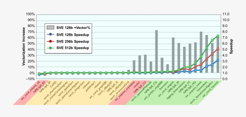 Sve's Advanced Features Enable Vectorization Of More - Diagram, transparent png download