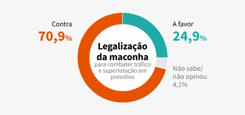 Legalização Das Drogas É Rejeitada Pela Maioria Da - Newspaper, transparent png download