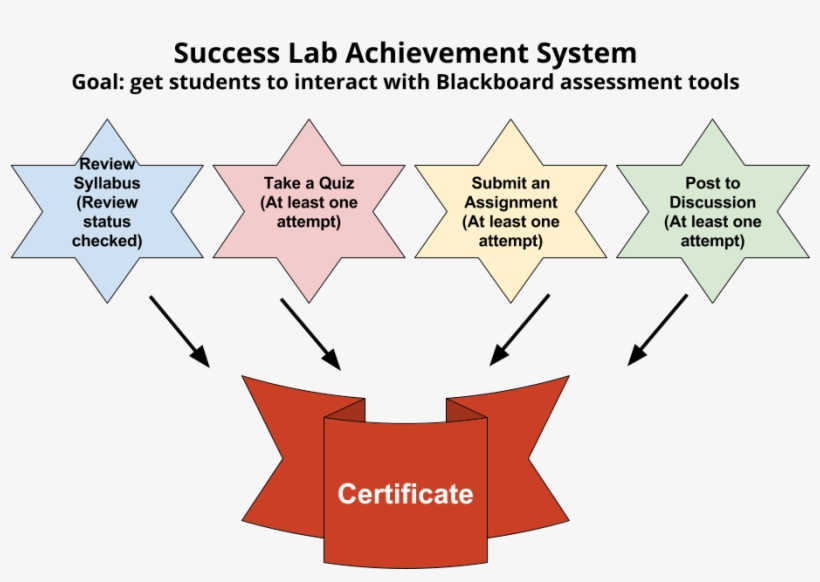 How A Person May Receive A Badge Or Certificate In - Diagram, transparent png download