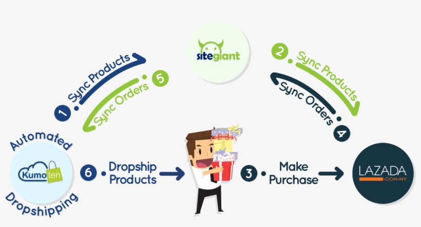 Dropship Lazada Kumoten - Drop Shipping Lazada, transparent png download