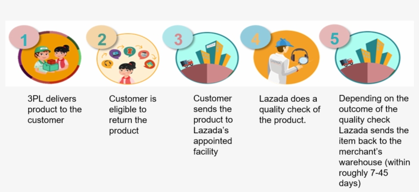 The Conditions For A Valid Return From The Customer - Customer, transparent png download