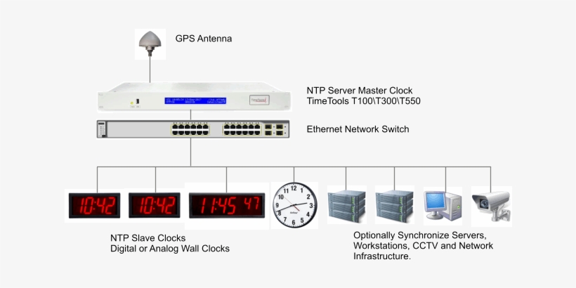 Gps Master Time Clock System Synchronizing Wall Clocks, - Clock ...