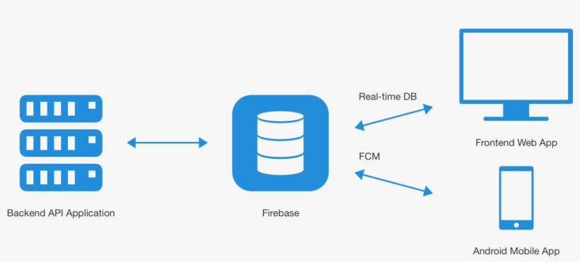Sending Push Notifications - Diagram, transparent png download