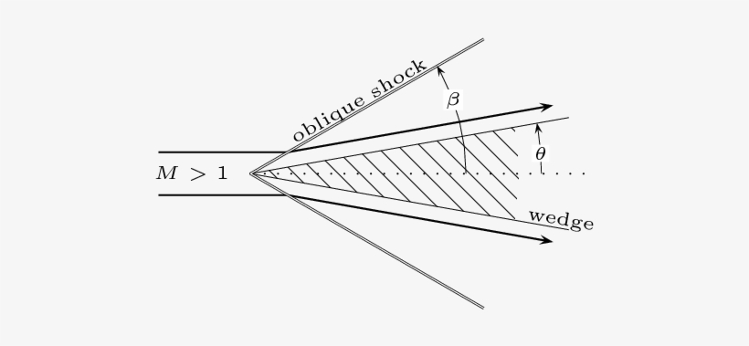 Oblique Shock Wave By A Wedge - Oblique Shock Wave, transparent png download