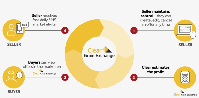 It's Easy To Create, Edit And Cancel Firm Offers On-line, - Forward Market, transparent png download