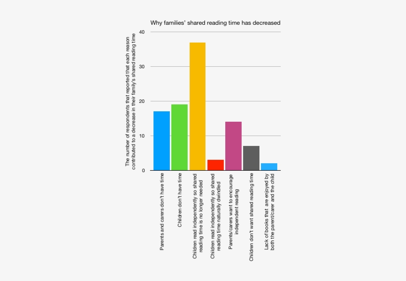 A Column Graph Showing That 17 Respondents Said That - Diagram, transparent png download