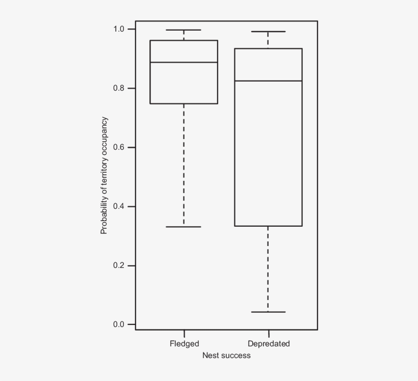 Probabilities Of Occupancy Among Vesper Sparrow Territories - Diagram, transparent png download