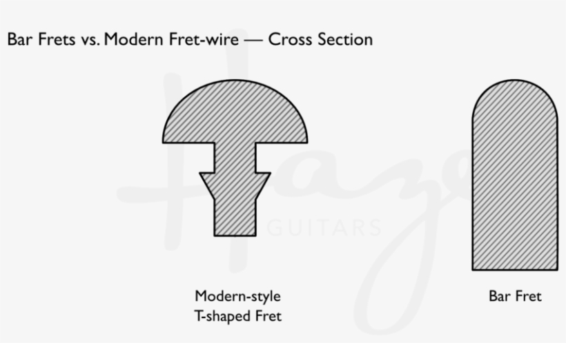 Bar Frets Vs - Diagram, transparent png download