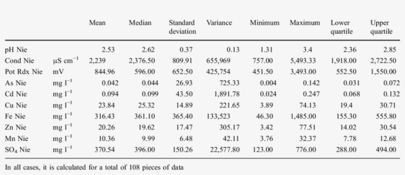 Statistical Summary Of The Parameters Analyzed In The - Number, transparent png download