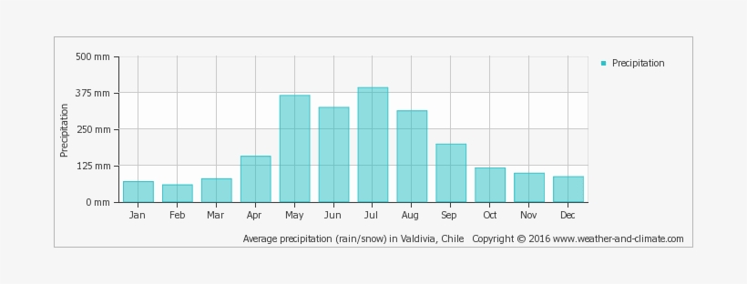 Average Monthly Snow And Rainfall In Niebla - El Salvador Rainfall, transparent png download