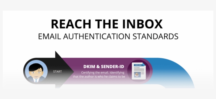 Reach The Inbox Email Authentication Standards [infographic] - Email Authentication, transparent png download