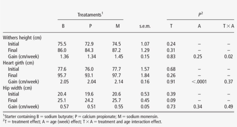 Least-square Means Of Wither Height, Heart Girth And - Least Squares, transparent png download