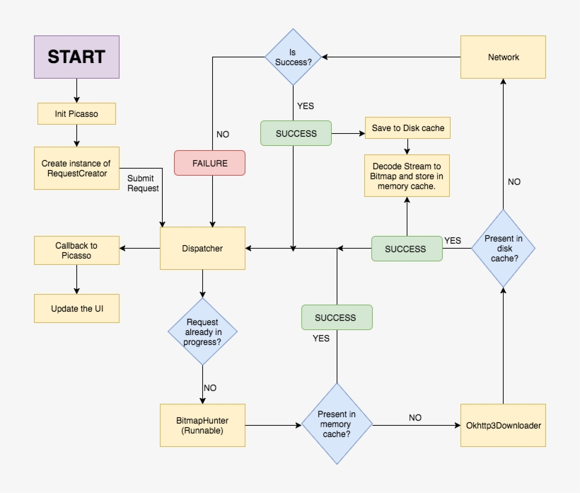 Decoding Picasso Library- One Image At A Time - Android Picasso, transparent png download