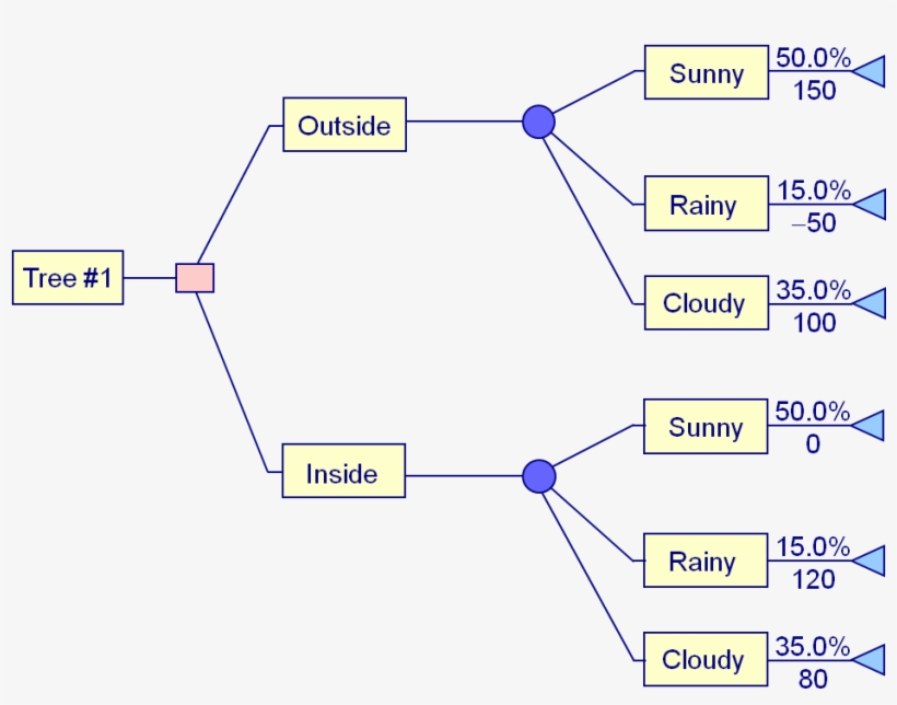 Decision Tree Example, transparent png download
