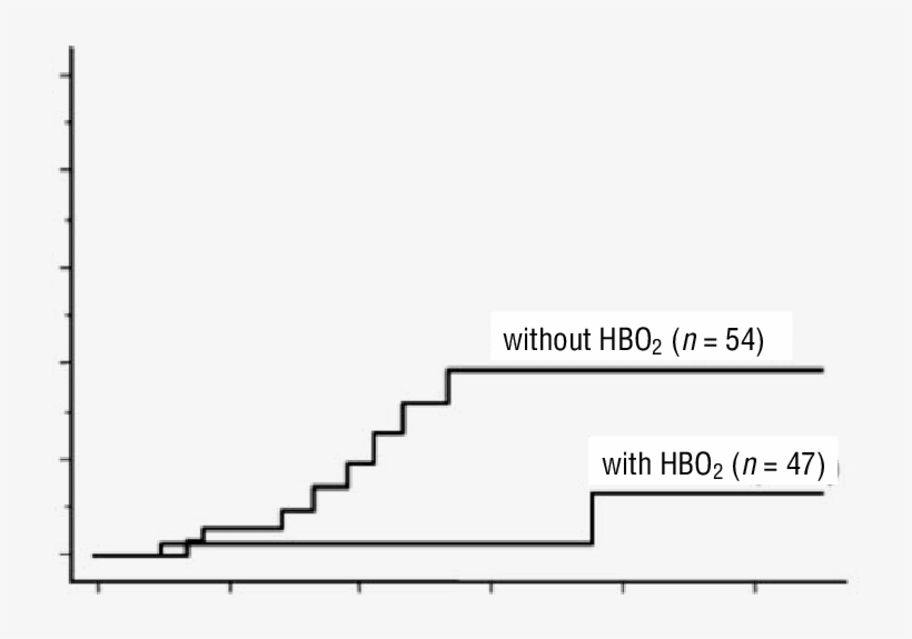 Actuarial Risk Of Developing White Matter Injury For - Plot, transparent png download