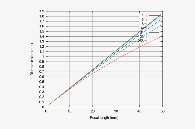 Defocus Blur At Various Focal Lengths And Background - Plot, transparent png download