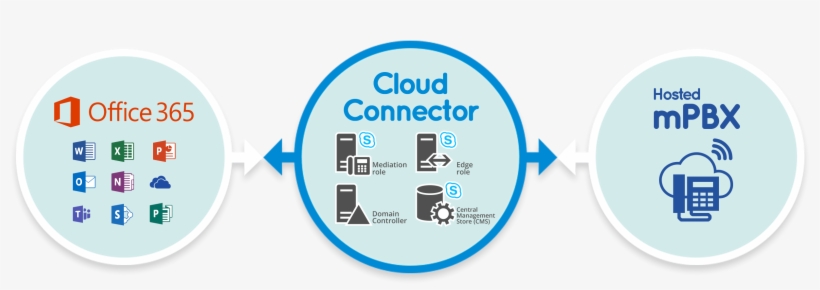 Business Server Topology And Enables Office 365 Skype - Microsoft Office 365 Professional Plus For 5 Pc Devices, transparent png download
