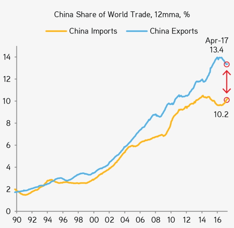 While China's Exports Remain Strong, Its Imports Are - Diagram, transparent png download