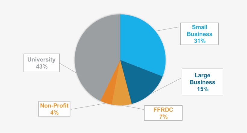 Otherlab, A Private Research Firm Funded By An Arpa-e - Pie Chart, transparent png download