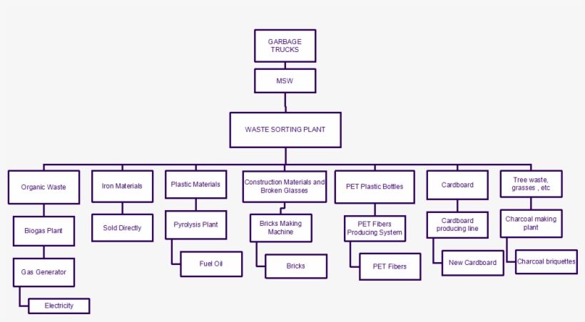 The Whole Operating Procedure Of Waste Separator Machine - Waste, transparent png download