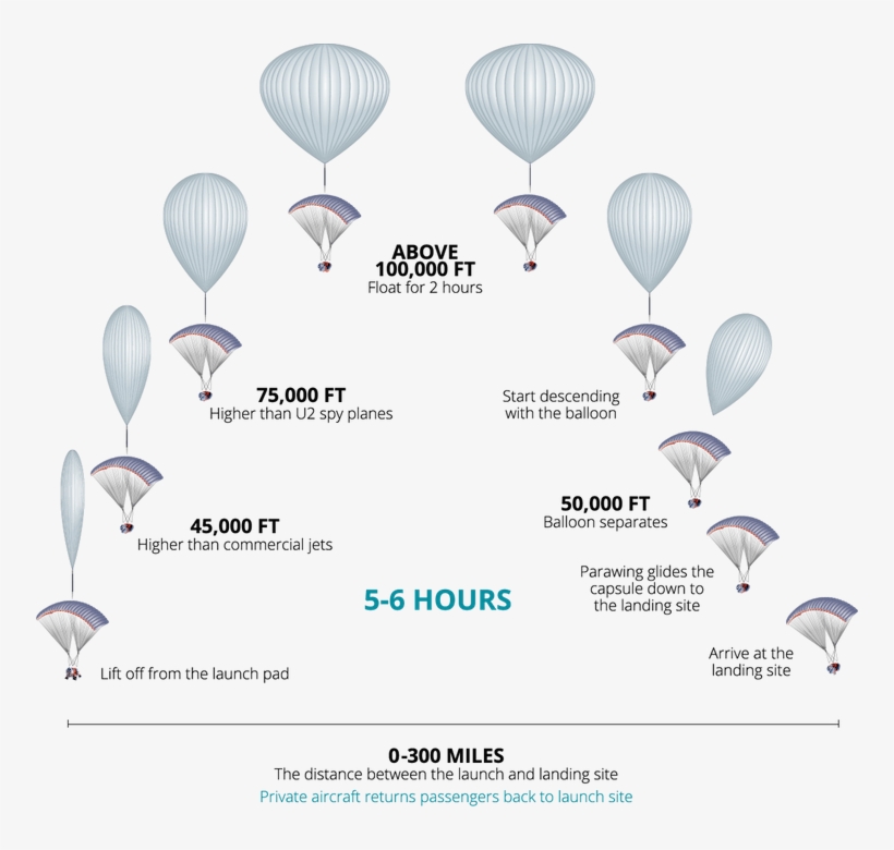 The Balloon Will Then Start Deflation Back To Earth - World View Enterprises, transparent png download