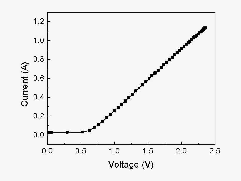 Forward I V Characteristics Of - Laser, transparent png download